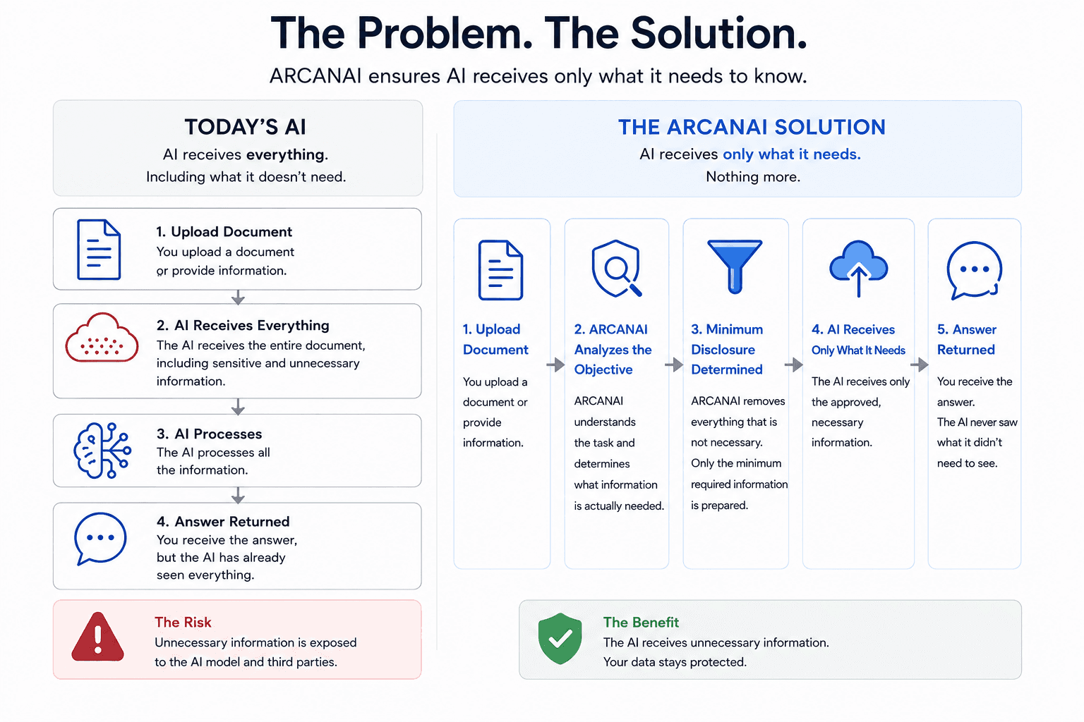 The Problem vs The Arcanai Solution